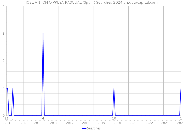 JOSE ANTONIO PRESA PASCUAL (Spain) Searches 2024 