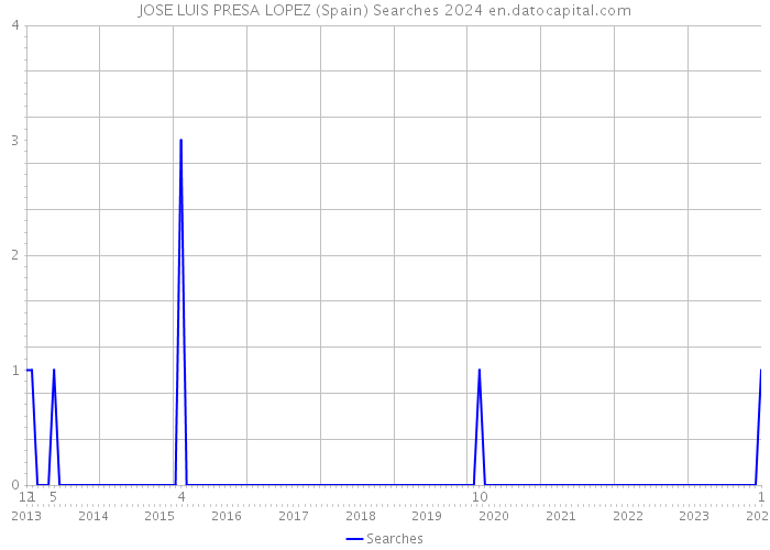 JOSE LUIS PRESA LOPEZ (Spain) Searches 2024 
