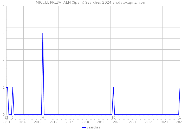 MIGUEL PRESA JAEN (Spain) Searches 2024 