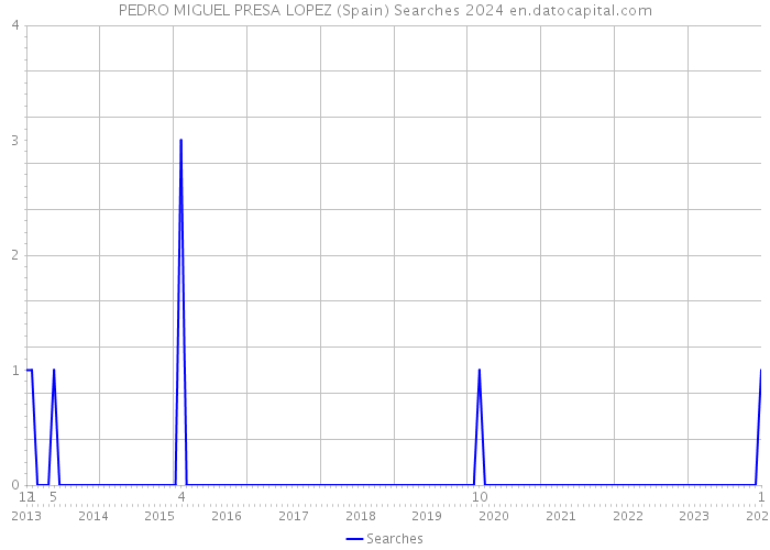 PEDRO MIGUEL PRESA LOPEZ (Spain) Searches 2024 