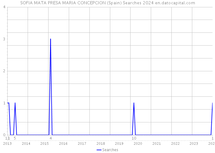 SOFIA MATA PRESA MARIA CONCEPCION (Spain) Searches 2024 