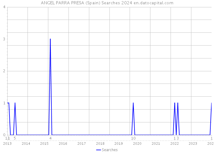 ANGEL PARRA PRESA (Spain) Searches 2024 