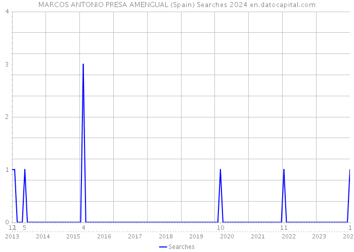 MARCOS ANTONIO PRESA AMENGUAL (Spain) Searches 2024 
