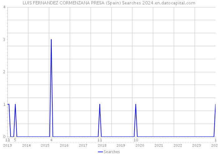 LUIS FERNANDEZ CORMENZANA PRESA (Spain) Searches 2024 
