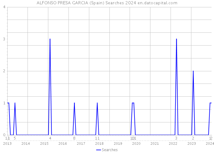 ALFONSO PRESA GARCIA (Spain) Searches 2024 