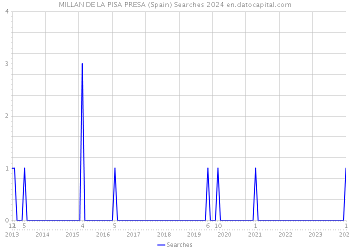 MILLAN DE LA PISA PRESA (Spain) Searches 2024 