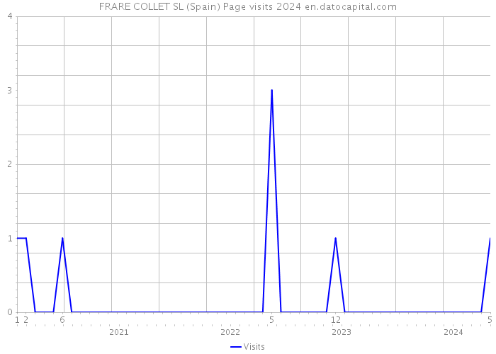 FRARE COLLET SL (Spain) Page visits 2024 