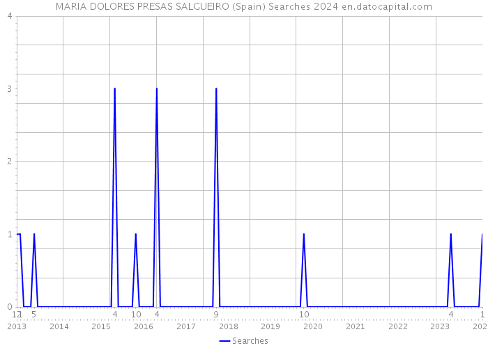 MARIA DOLORES PRESAS SALGUEIRO (Spain) Searches 2024 