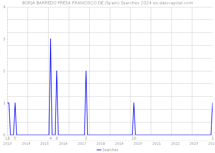 BORJA BARREDO PRESA FRANCISCO DE (Spain) Searches 2024 