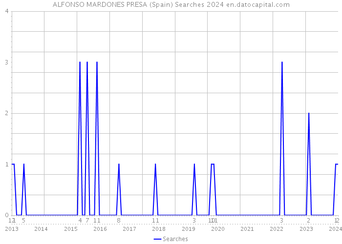 ALFONSO MARDONES PRESA (Spain) Searches 2024 