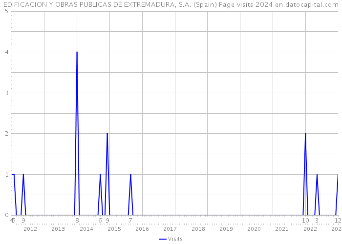 EDIFICACION Y OBRAS PUBLICAS DE EXTREMADURA, S.A. (Spain) Page visits 2024 