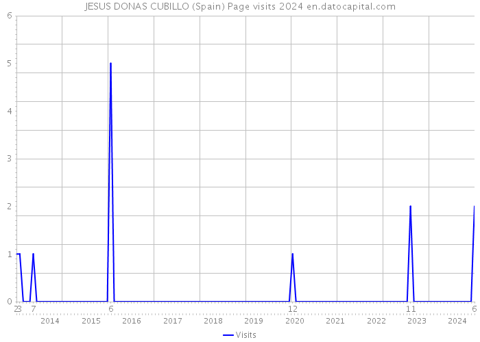 JESUS DONAS CUBILLO (Spain) Page visits 2024 