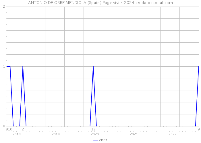 ANTONIO DE ORBE MENDIOLA (Spain) Page visits 2024 