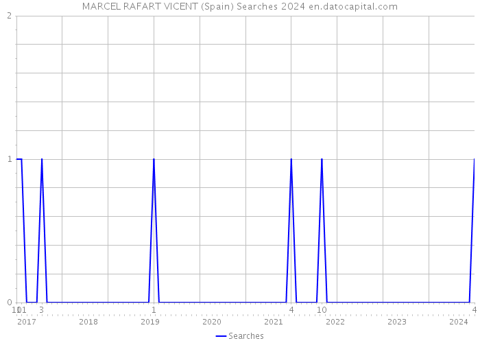 MARCEL RAFART VICENT (Spain) Searches 2024 