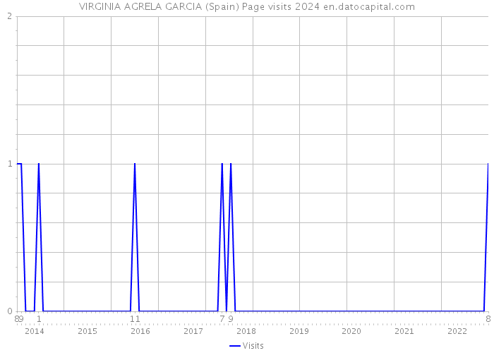 VIRGINIA AGRELA GARCIA (Spain) Page visits 2024 