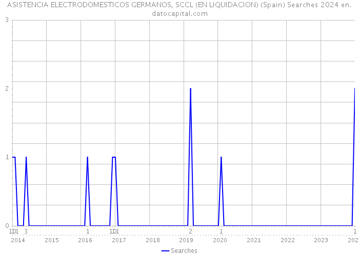 ASISTENCIA ELECTRODOMESTICOS GERMANOS, SCCL (EN LIQUIDACION) (Spain) Searches 2024 