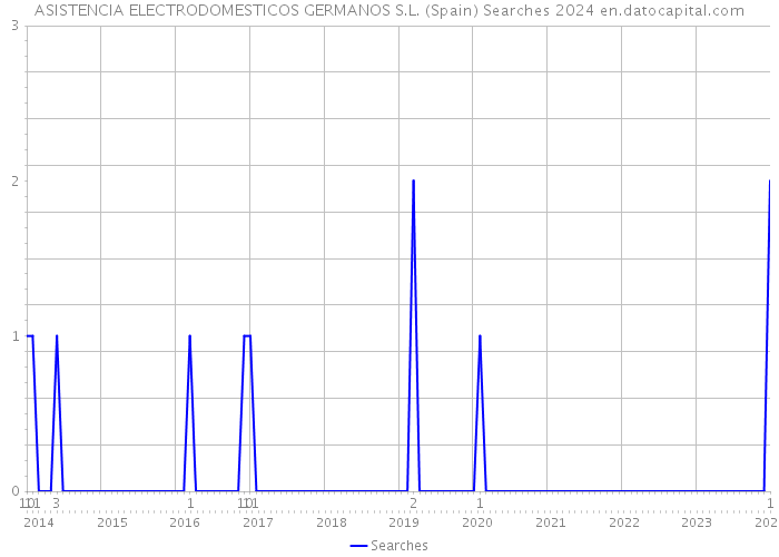 ASISTENCIA ELECTRODOMESTICOS GERMANOS S.L. (Spain) Searches 2024 