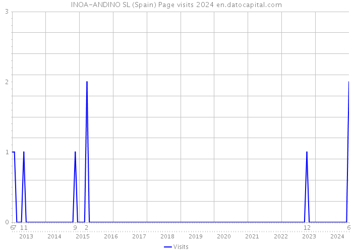 INOA-ANDINO SL (Spain) Page visits 2024 