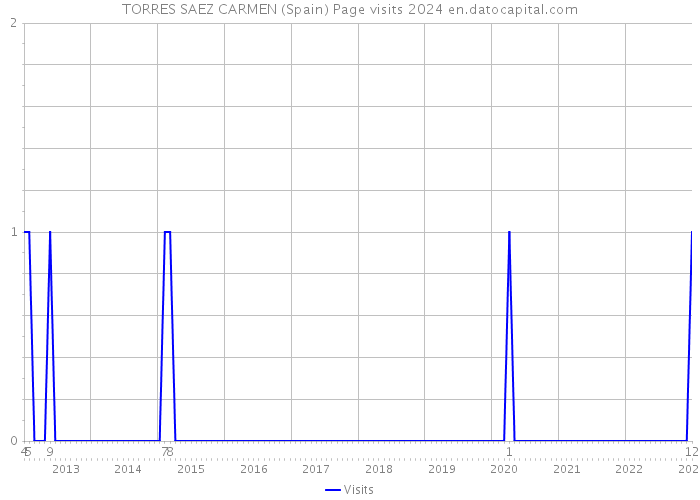TORRES SAEZ CARMEN (Spain) Page visits 2024 