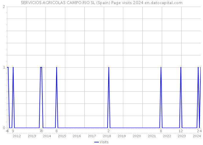SERVICIOS AGRICOLAS CAMPO RIO SL (Spain) Page visits 2024 