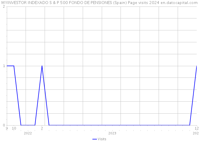 MYINVESTOR INDEXADO S & P 500 FONDO DE PENSIONES (Spain) Page visits 2024 