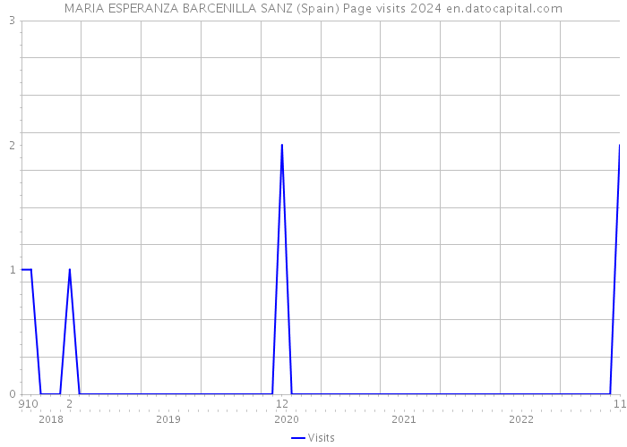MARIA ESPERANZA BARCENILLA SANZ (Spain) Page visits 2024 