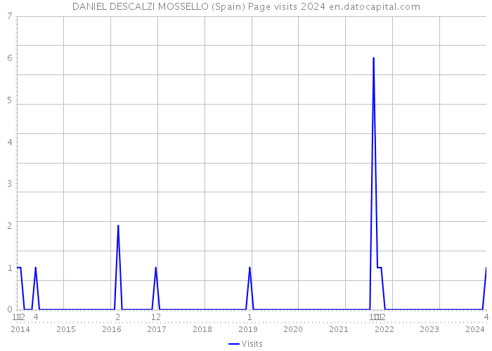 DANIEL DESCALZI MOSSELLO (Spain) Page visits 2024 