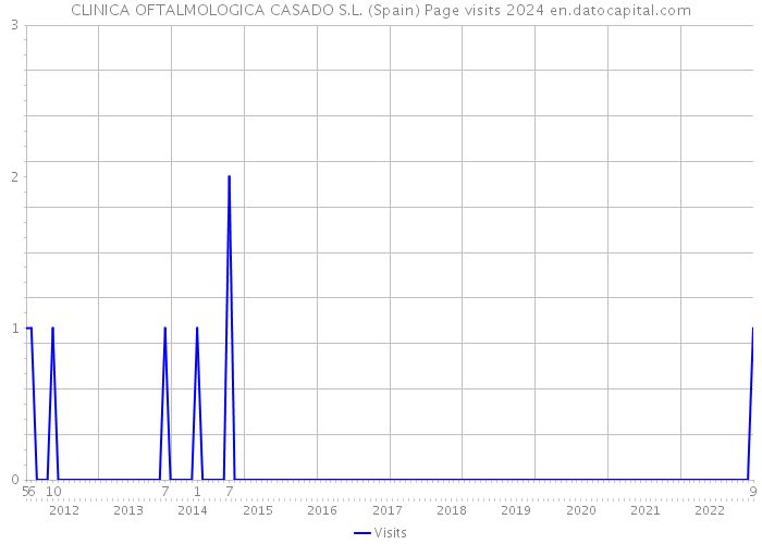 CLINICA OFTALMOLOGICA CASADO S.L. (Spain) Page visits 2024 