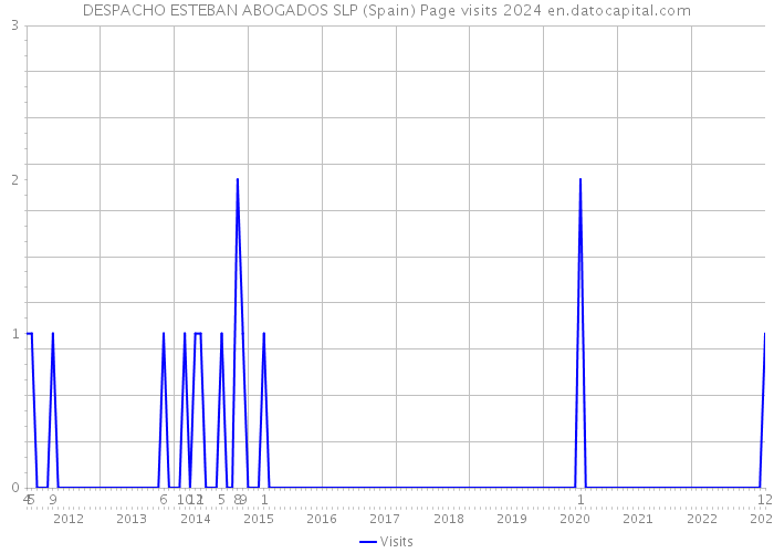 DESPACHO ESTEBAN ABOGADOS SLP (Spain) Page visits 2024 