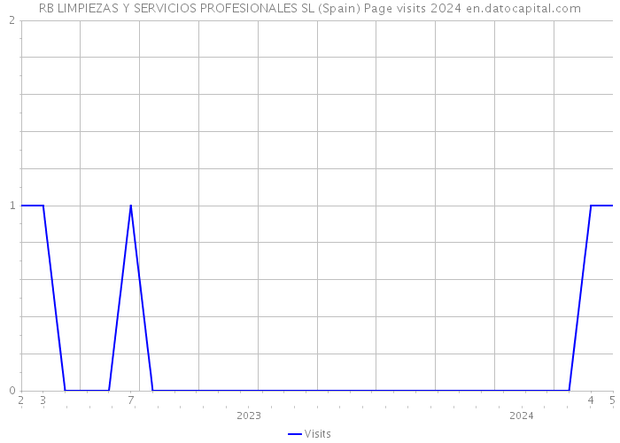 RB LIMPIEZAS Y SERVICIOS PROFESIONALES SL (Spain) Page visits 2024 