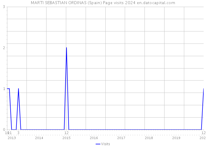 MARTI SEBASTIAN ORDINAS (Spain) Page visits 2024 