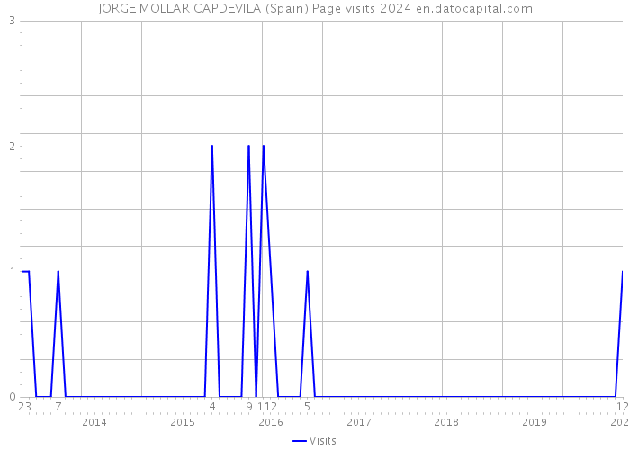JORGE MOLLAR CAPDEVILA (Spain) Page visits 2024 