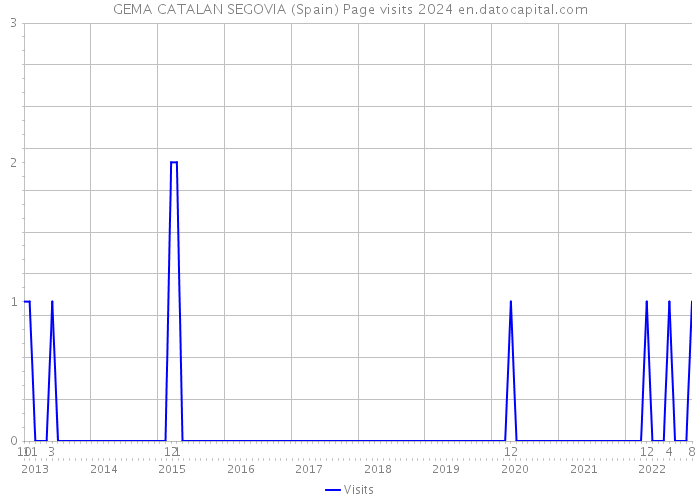 GEMA CATALAN SEGOVIA (Spain) Page visits 2024 