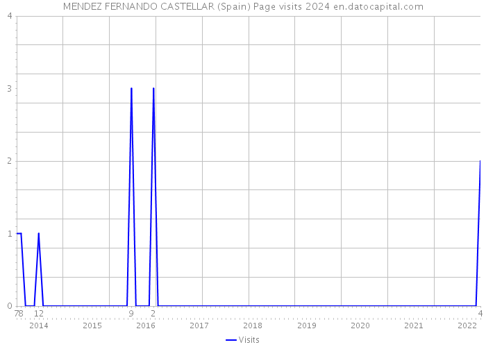 MENDEZ FERNANDO CASTELLAR (Spain) Page visits 2024 