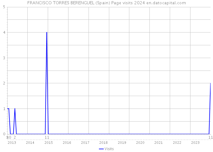 FRANCISCO TORRES BERENGUEL (Spain) Page visits 2024 