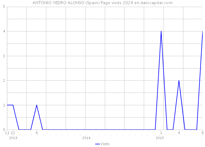 ANTONIO YEDRO ALONSO (Spain) Page visits 2024 