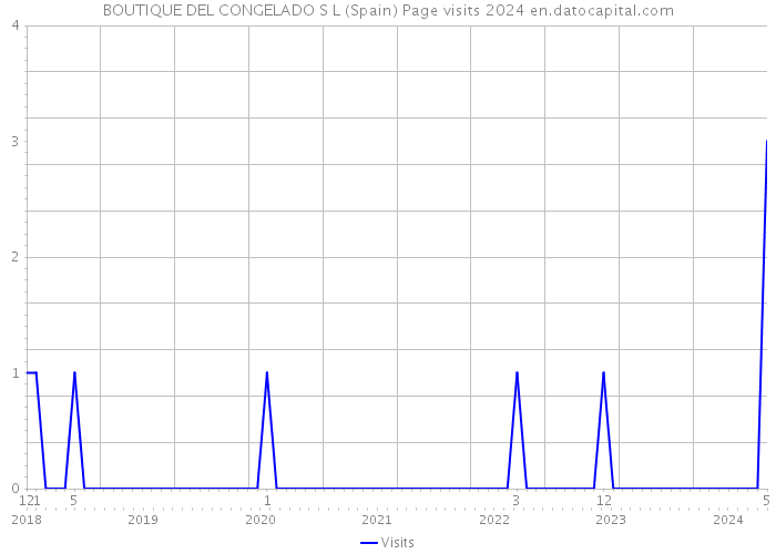BOUTIQUE DEL CONGELADO S L (Spain) Page visits 2024 