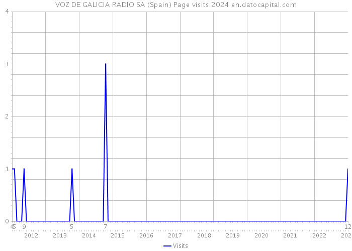VOZ DE GALICIA RADIO SA (Spain) Page visits 2024 