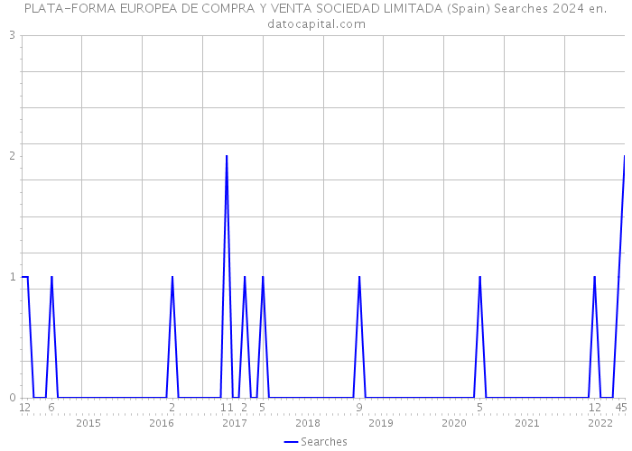 PLATA-FORMA EUROPEA DE COMPRA Y VENTA SOCIEDAD LIMITADA (Spain) Searches 2024 