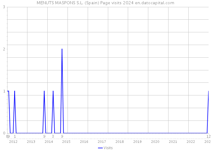 MENUTS MASPONS S.L. (Spain) Page visits 2024 