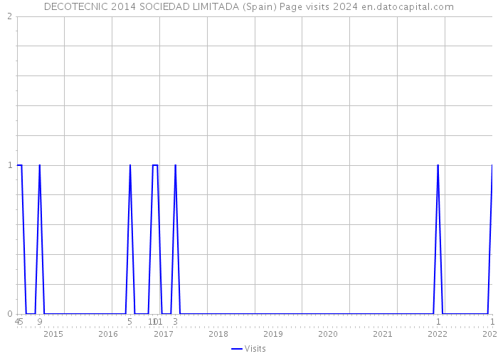 DECOTECNIC 2014 SOCIEDAD LIMITADA (Spain) Page visits 2024 