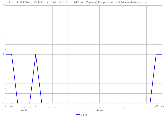 ASSET MANAGEMENT SGIIC AUGUSTUS CAPITAL (Spain) Page visits 2024 