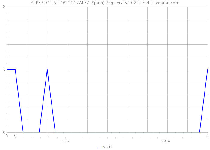 ALBERTO TALLOS GONZALEZ (Spain) Page visits 2024 