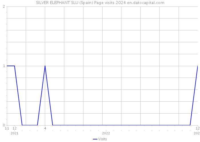 SILVER ELEPHANT SLU (Spain) Page visits 2024 