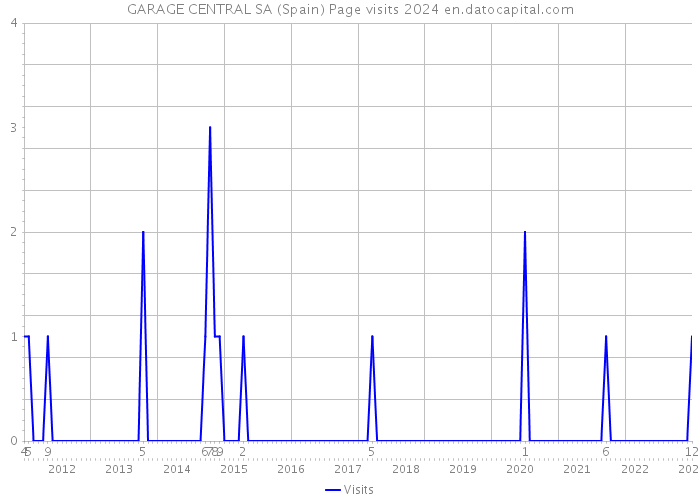 GARAGE CENTRAL SA (Spain) Page visits 2024 
