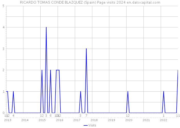 RICARDO TOMAS CONDE BLAZQUEZ (Spain) Page visits 2024 