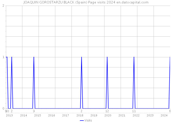 JOAQUIN GOROSTARZU BLACK (Spain) Page visits 2024 