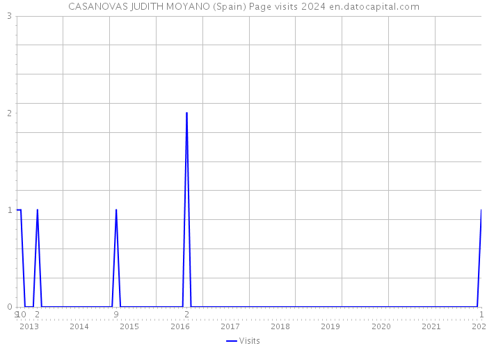 CASANOVAS JUDITH MOYANO (Spain) Page visits 2024 