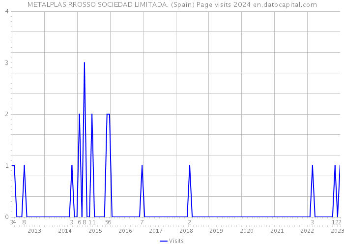 METALPLAS RROSSO SOCIEDAD LIMITADA. (Spain) Page visits 2024 