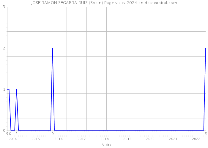 JOSE RAMON SEGARRA RUIZ (Spain) Page visits 2024 